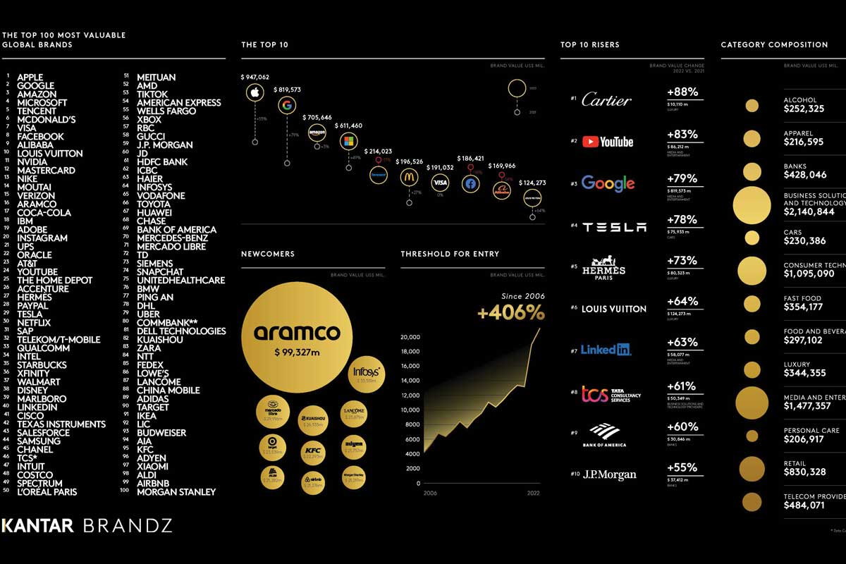 In pictures: Top 20 global brands 2022