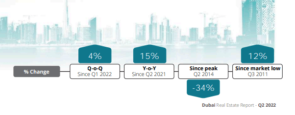 Infographic showing the change in Dubai real estate rental rates for apartments
