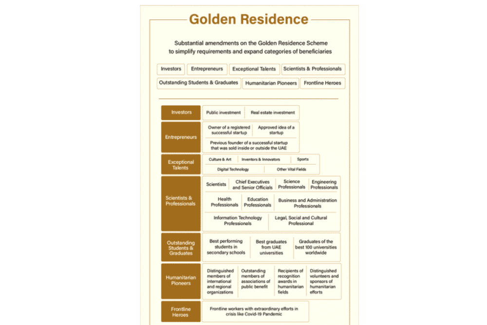 Dubai Golden Visa rules explained