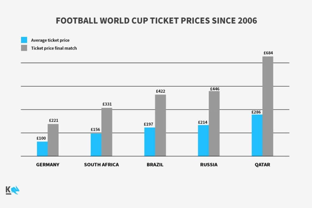 World Cup 2022 tickets: Prices & how to buy