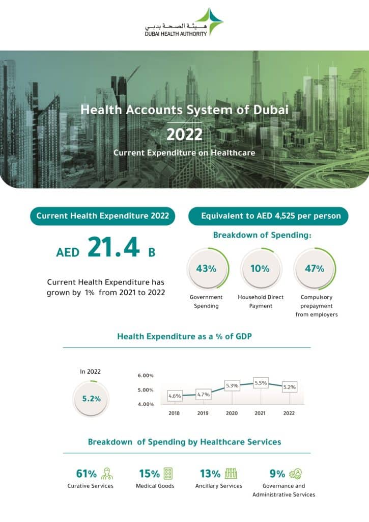 Dubai healthcare spending hit $5.8bn last year