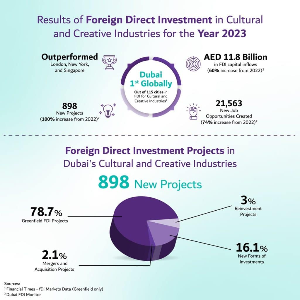 Dubai Culture FDI
