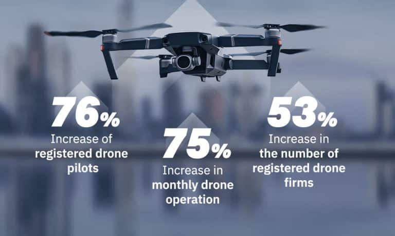 Dubai drones